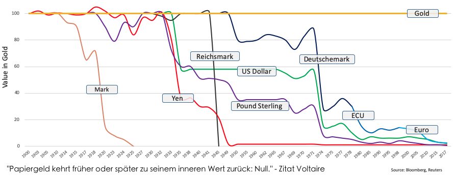 Entwicklung der Papierwährungen im Vergleich zu Gold / paper money vs gold