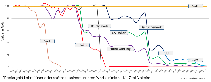 Entwicklung der Papierwährungen im Vergleich zu Gold / paper money vs gold