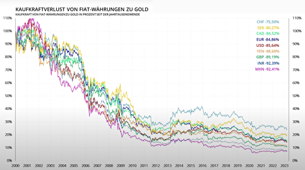 Fiat currency vs Gold over time