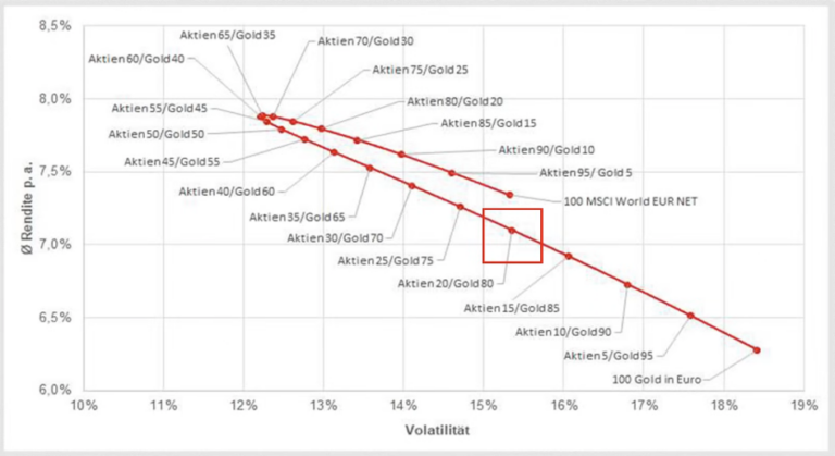 Gold vs Aktien Volatilit&auml;t / Gold vs stocks volatility