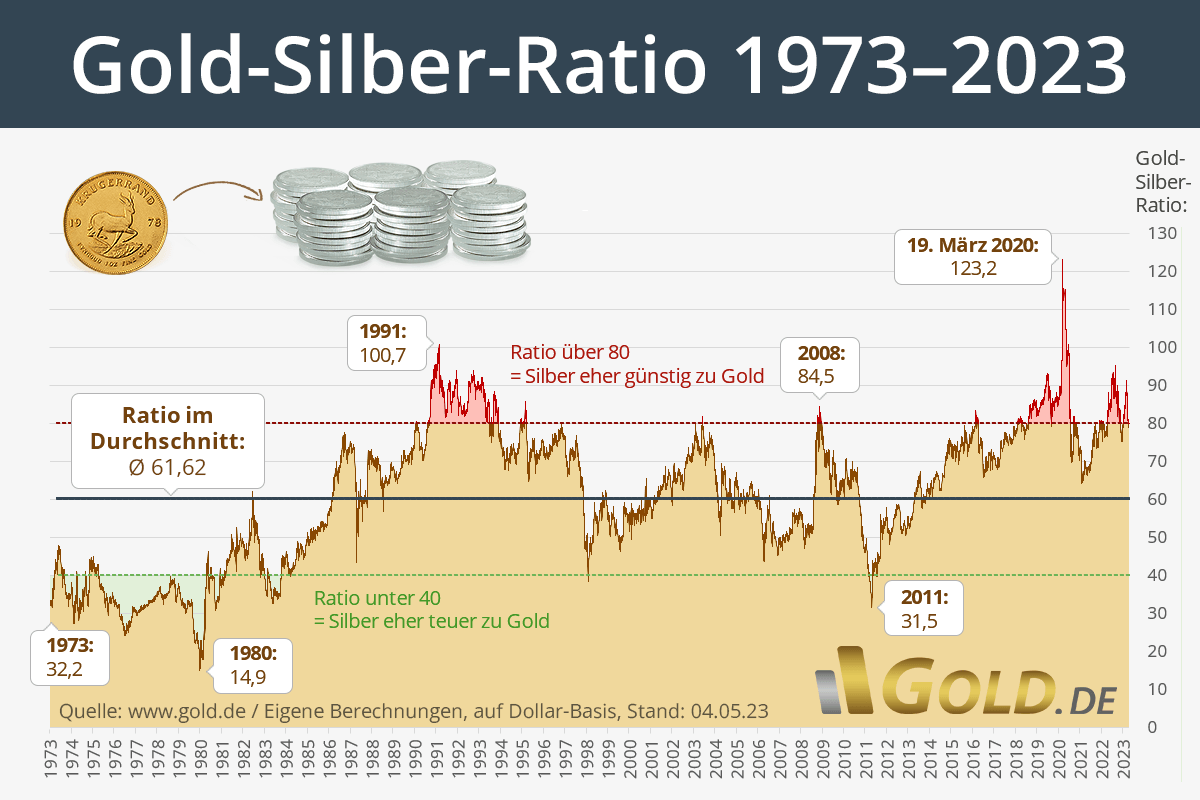 Gold Silber Ratio