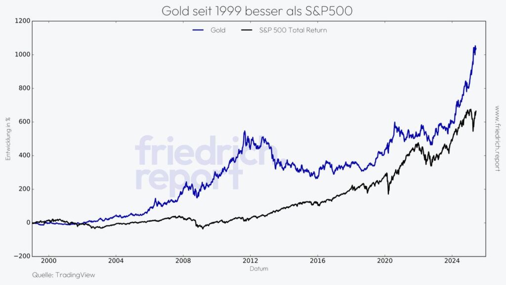 Gold vs Aktien seit 1999 / gold vs stock market since 1999