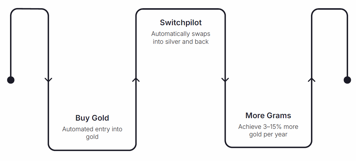 Gold-Silver Switchpilot